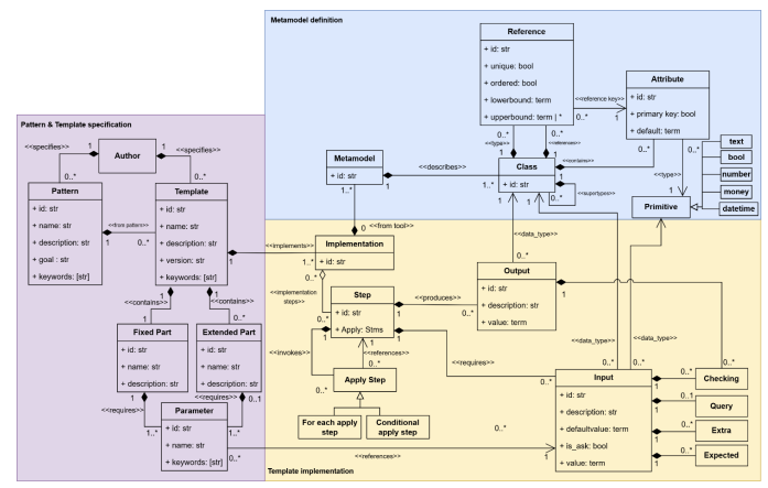 The LEMON Language: A Domain-Specific Language For Specifying Requirement Patterns for Model-Driven Software Development